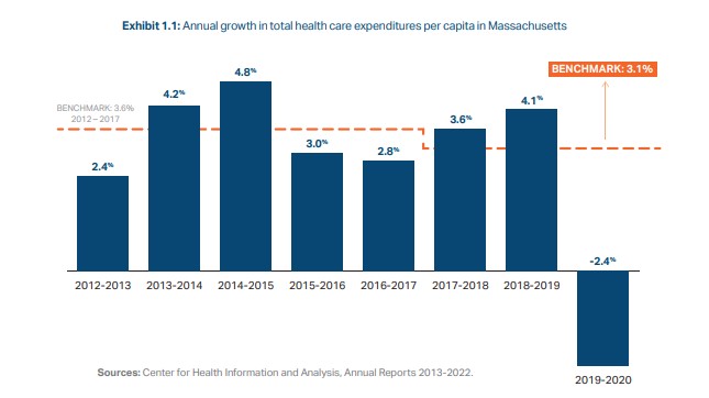 annual growth in Total Health Care Expenditures