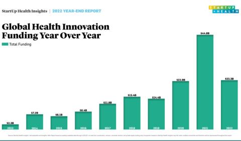 Startup Health 2022 Year End Chart Graphic